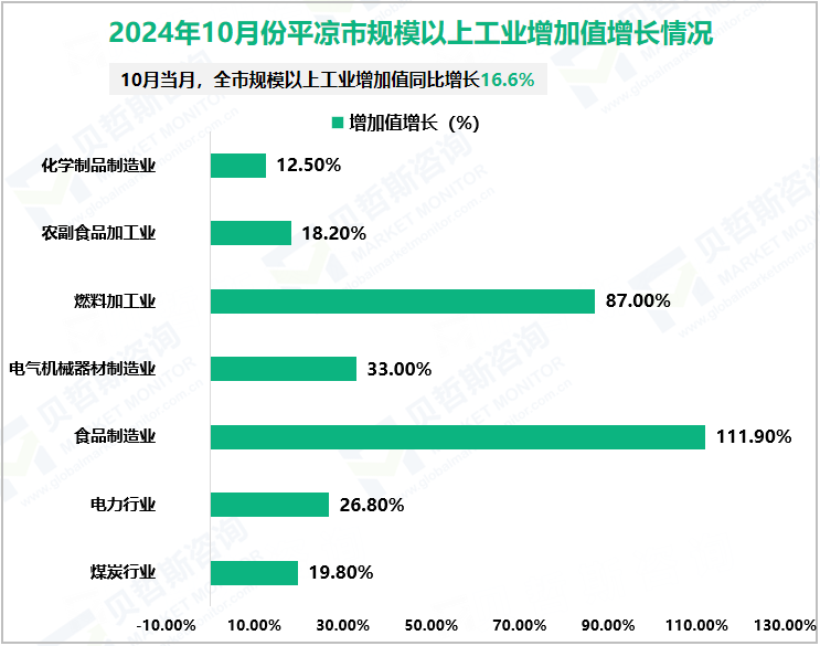 2024年10月份平凉市规模以上工业增加值增长情况