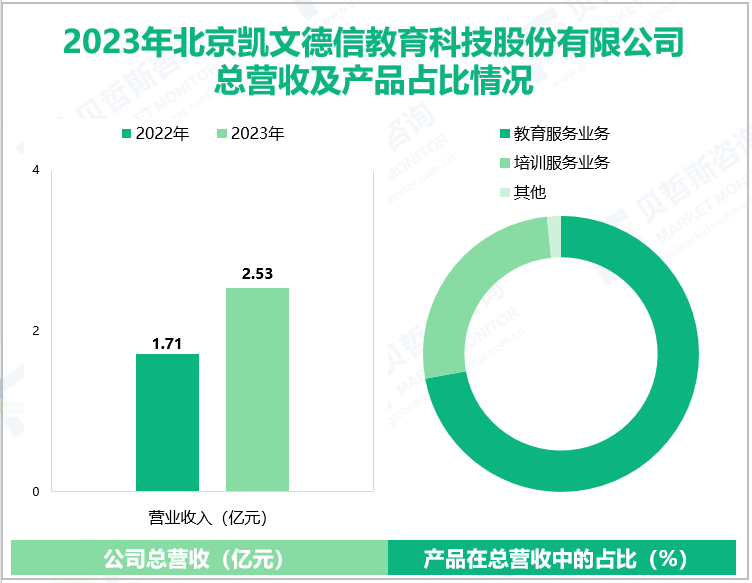 2023年北京凯文德信教育科技股份有限公司总营收及产品占比情况