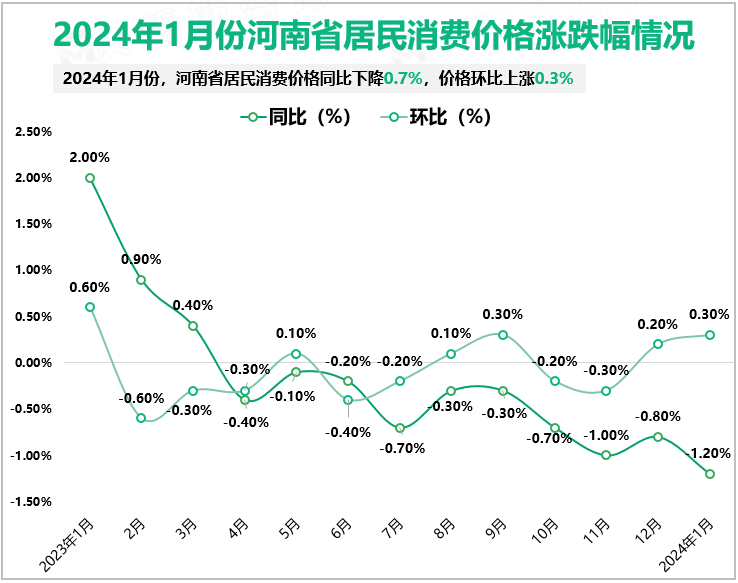 2024年1月份河南省居民消费价格涨跌幅情况