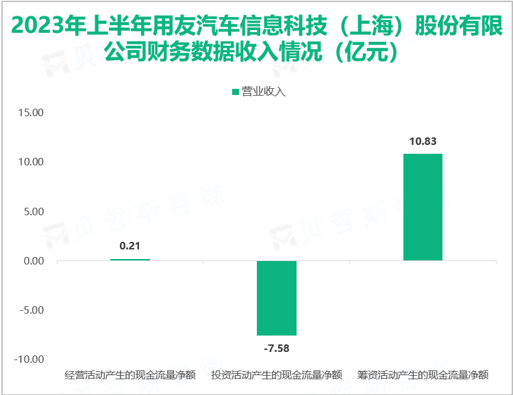 2023年上半年用友汽车信息科技（上海）股份有限公司财务数据收入情况（亿元）