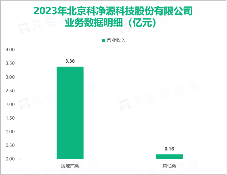 2023年北京科净源科技股份有限公司业务数据明细（亿元）