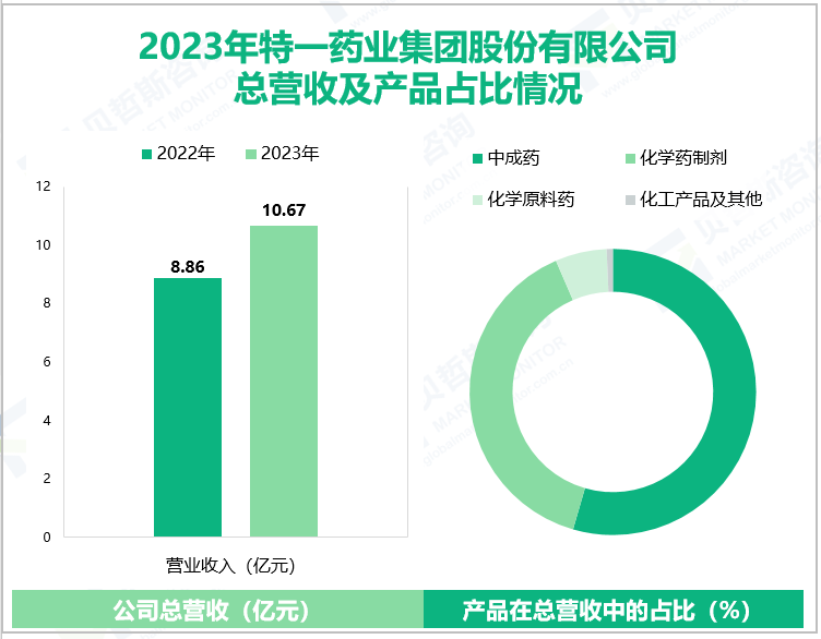 2023年特一药业集团股份有限公司总营收及产品占比情况