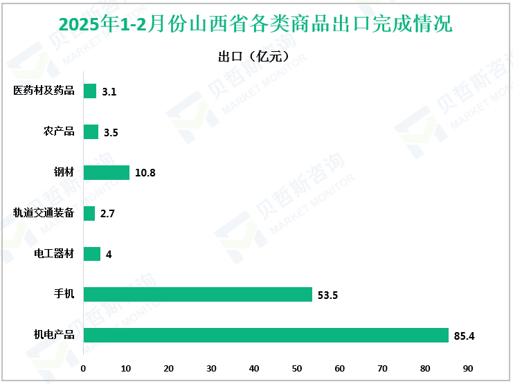 2025年1-2月份山西省各类商品出口完成情况