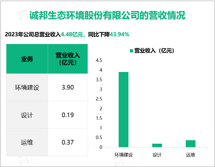 诚邦生态环境股份有限公司的营收情况