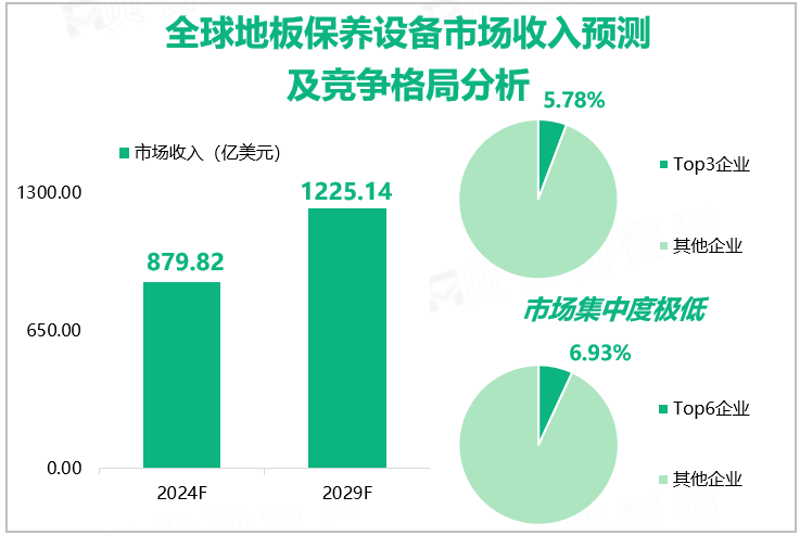 全球地板保养设备市场收入预测及竞争格局分析