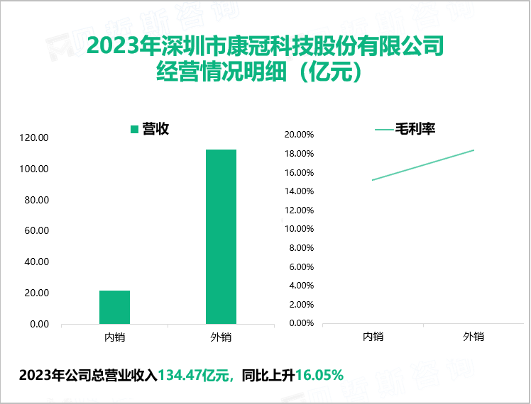 2023年深圳市康冠科技股份有限公司经营情况明细（亿元）