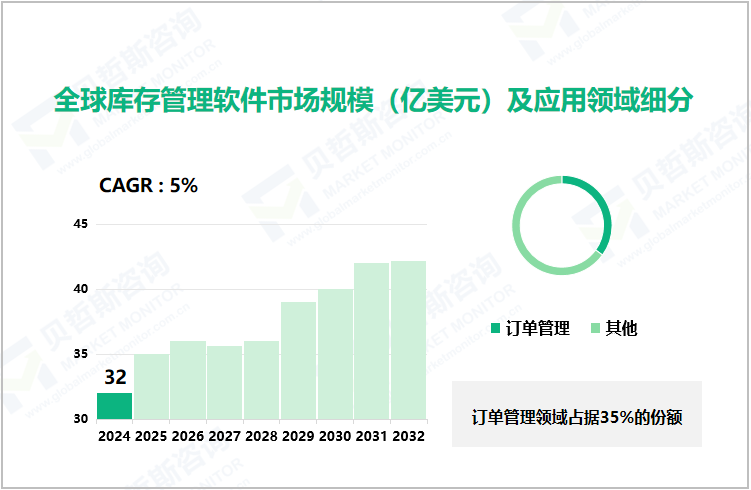 全球库存管理软件市场规模（亿美元）及应用领域细分