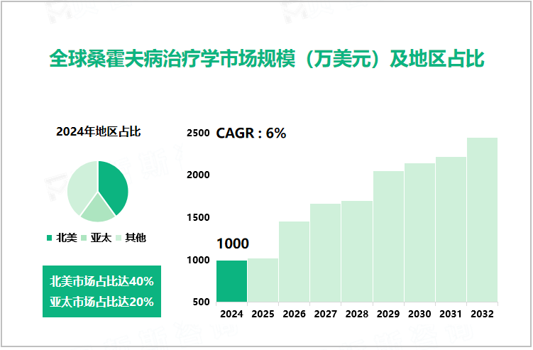 全球桑霍夫病治疗学市场规模（万美元）及地区占比