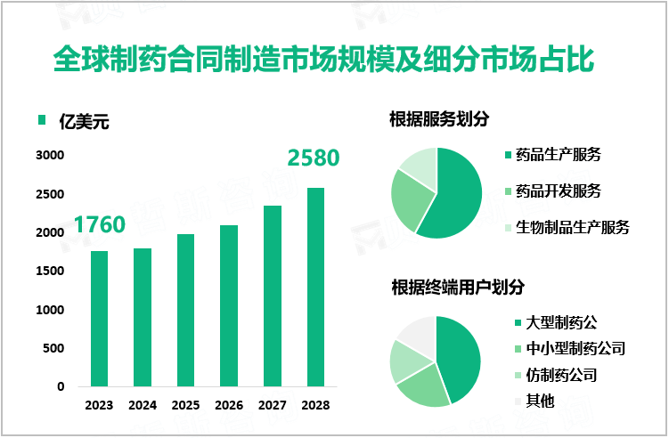 全球制药合同制造市场规模及细分市场占比