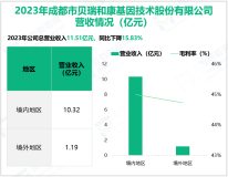 贝瑞基因聚焦于基因测序行业，其营收在2023年为11.51亿元