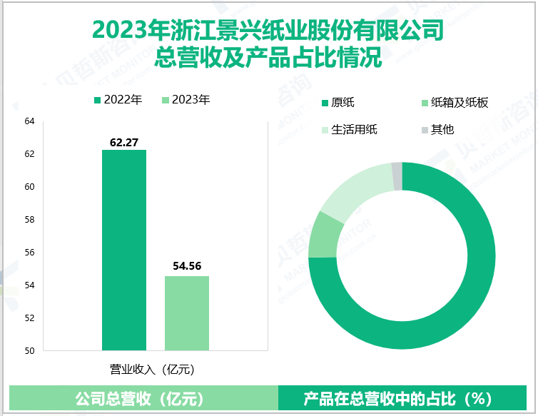 2023年浙江景兴纸业股份有限公司总营收及产品占比情况