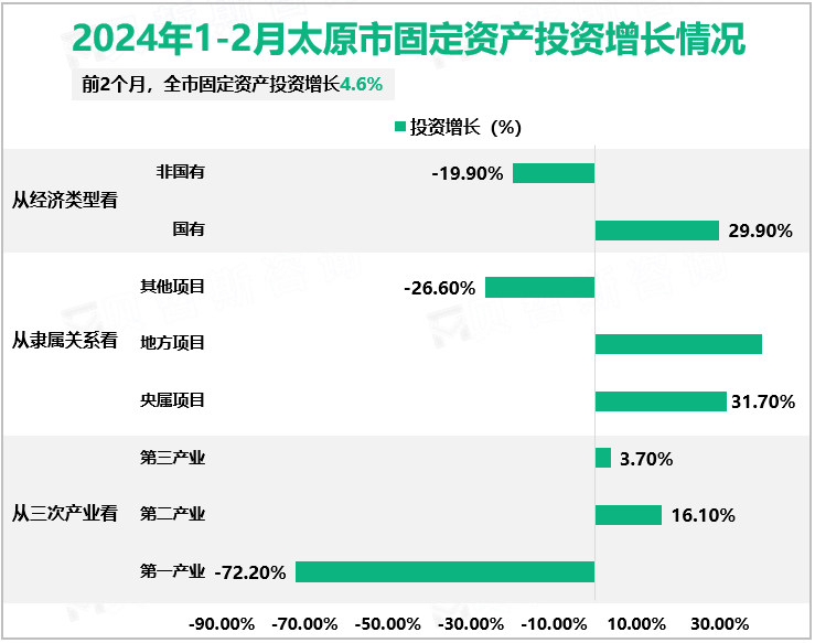 2024年1-2月太原市固定资产投资增长情况