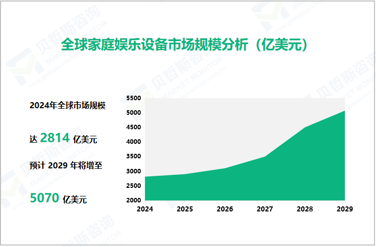 全球家庭娱乐设备市场规模分析（亿美元）