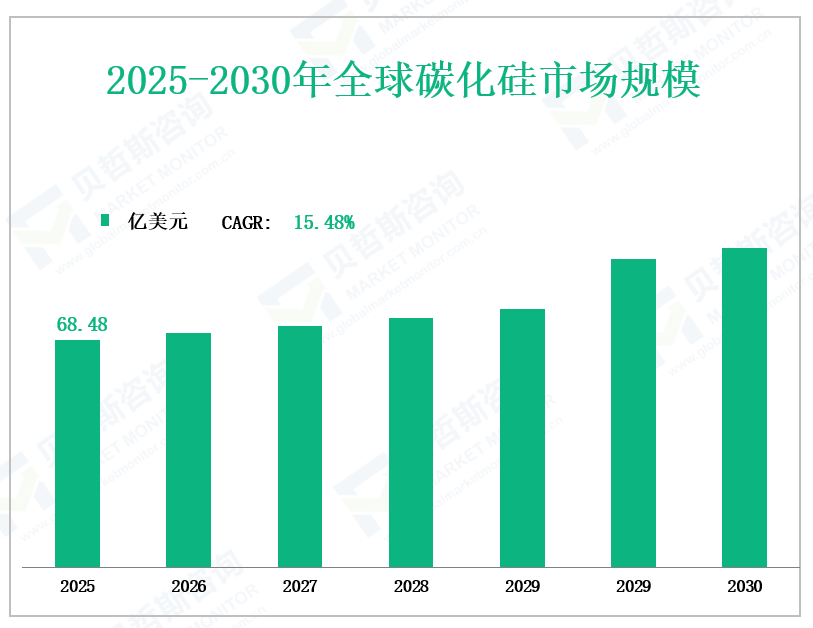 2025-2030年全球碳化硅市场规模