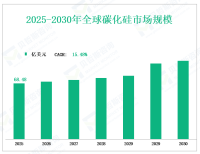 2025 年全球碳化硅市场规模为 68.48 亿美元，亚太是全球增长引擎