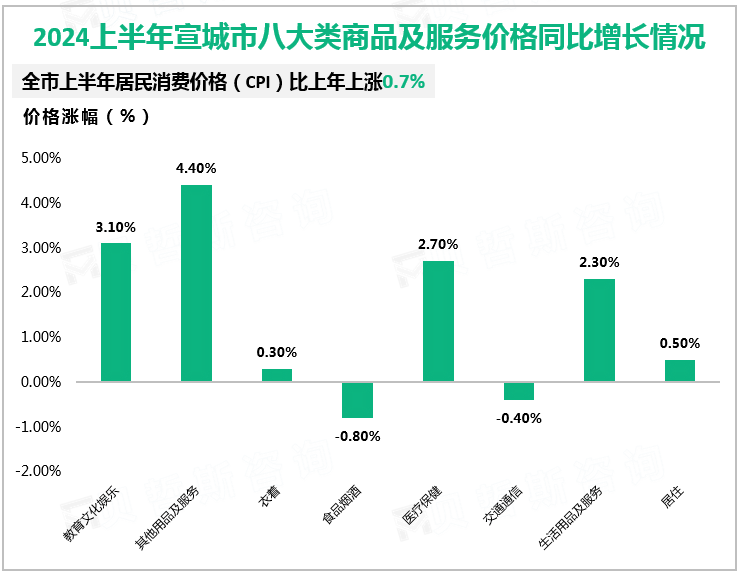 2024上半年宣城市八大类商品及服务价格同比增长情况
