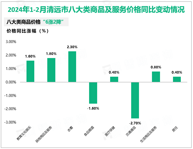 2024年1-2月清远市八大类商品及服务价格同比变动情况
