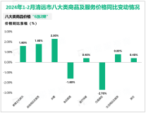 2024年1-2月清远市居民消费价格（CPI）同比下降0.3%