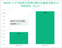 万事利专注于丝绸相关产品研发，其营收在2024年上半年为3.33亿元