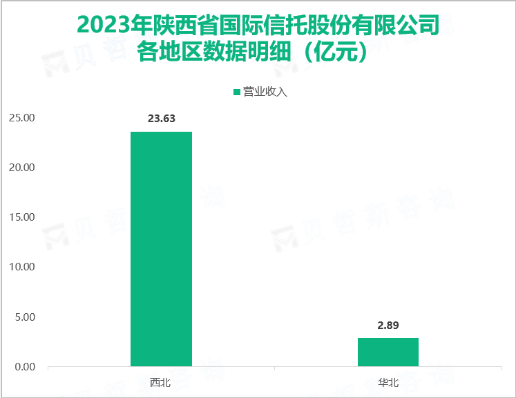 2023年陕西省国际信托股份有限公司各地区数据明细（亿元）