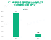 陕国投A强化信保基金合作，其总体营收在2023年为28.13亿元

