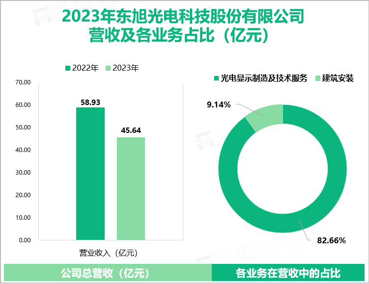 2023年东旭光电科技股份有限公司营收及各业务占比（亿元）