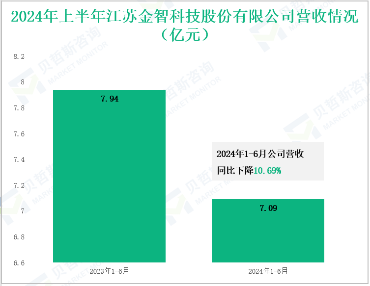 2024年上半年江苏金智科技股份有限公司营收情况(亿元)