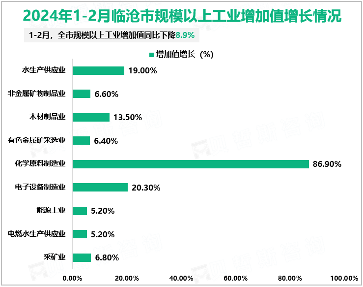 2024年1-2月临沧市规模以上工业增加值增长情况