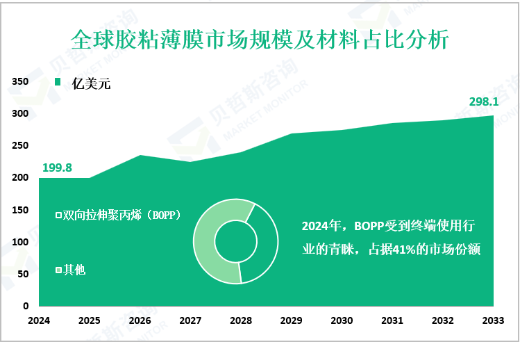 全球胶粘薄膜市场规模及材料占比分析