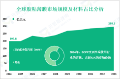 2024全球胶粘薄膜市场规模为199.8亿美元，BOPP材料占41%