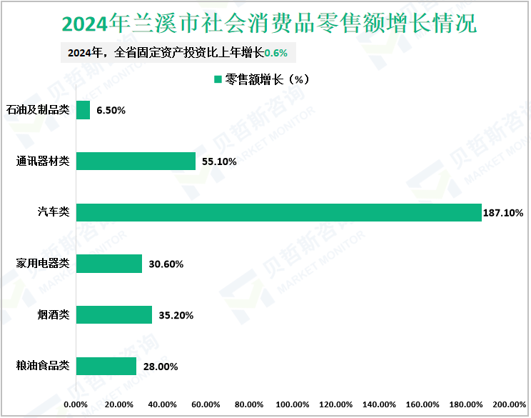 2024年兰溪市社会消费品零售额增长情况