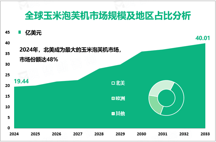 全球玉米泡芙机市场规模及地区占比分析