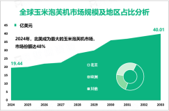 玉米泡芙机行业发展趋势：预计到2033年全球市场规模将翻一番，达到40.01亿美元