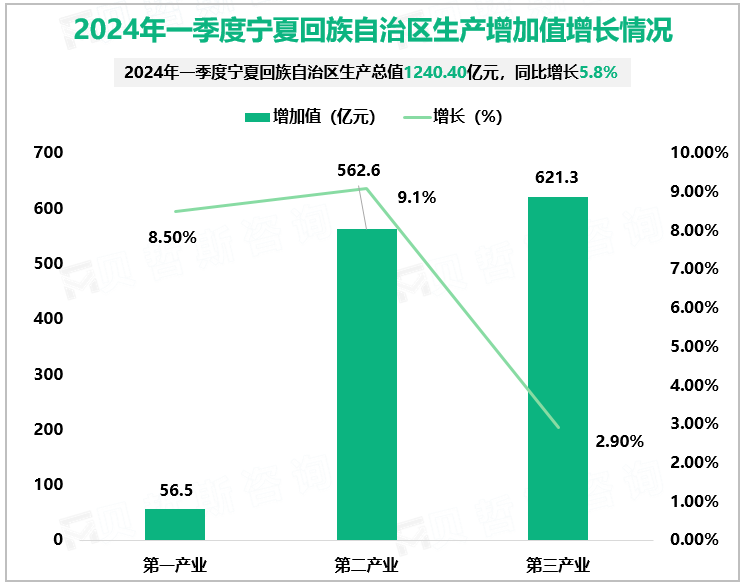 2024年一季度宁夏回族自治区生产增加值增长情况