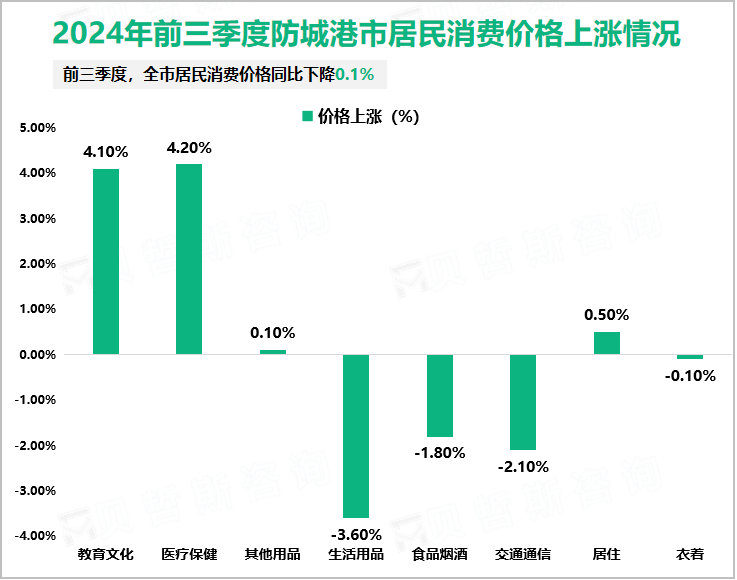 2024年前三季度防城港市居民消费价格上涨情况