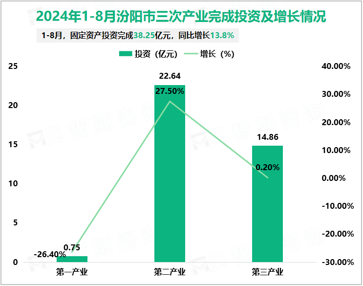 2024年1-8月汾阳市三次产业完成投资及增长情况