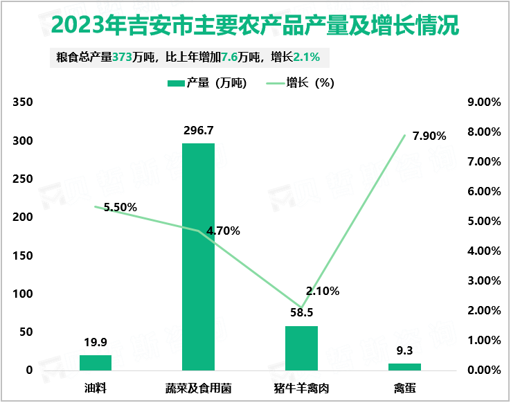 2023年吉安市主要农产品产量及增长情况