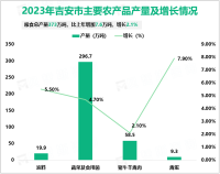 2023年吉安市地区生产总值2735.1亿元，同比增长3.7%