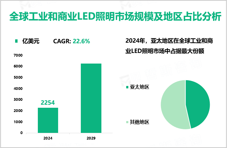 全球工业和商业LED照明市场规模及地区占比分析