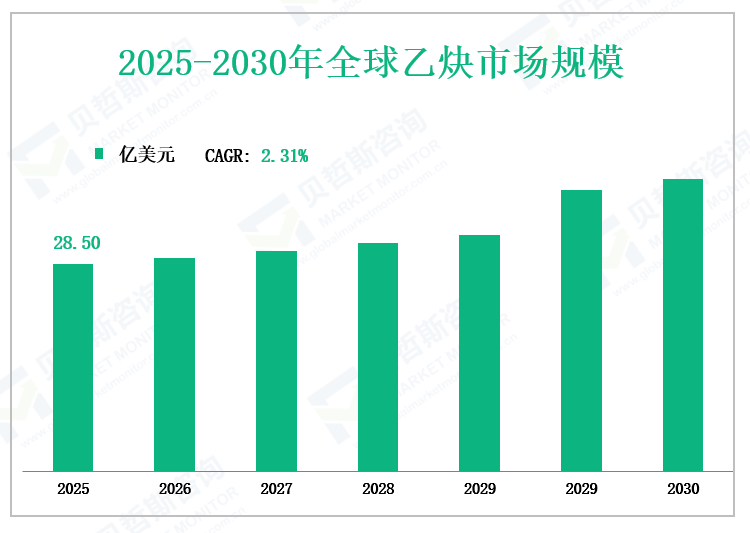 2025-2030年全球乙炔市场规模