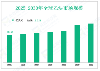从2025年到2030年，全球乙炔市场消费和需求趋势、驱动因素和挑战，按类型、应用、地区和参与者