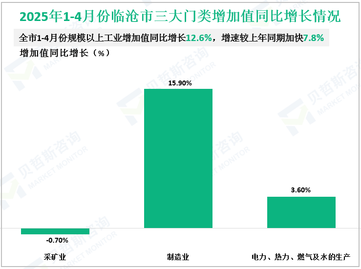 2025年1-4月份临沧市三大门类增加值同比增长情况
