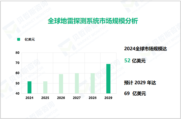 全球地雷探测系统市场规模分析