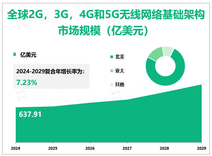 全球2G，3G，4G和5G无线网络基础架构市场规模（亿美元）