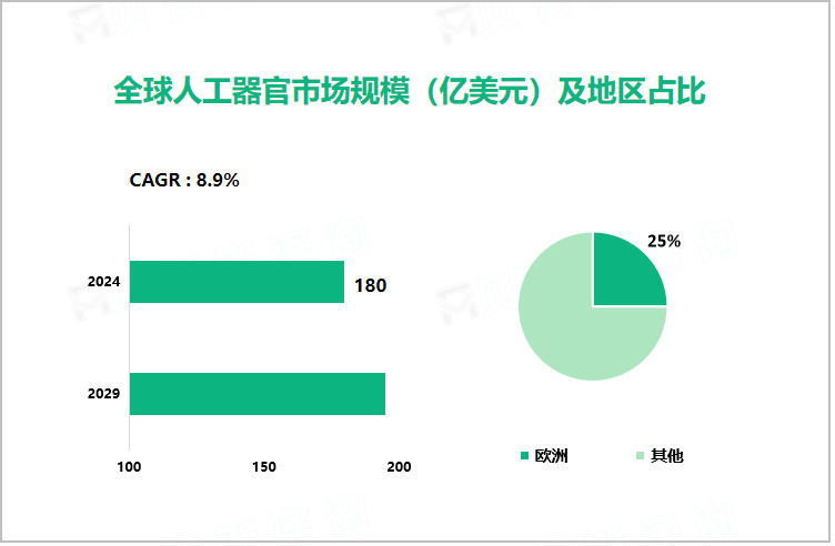 全球人工器官市场规模（亿美元）及地区占比