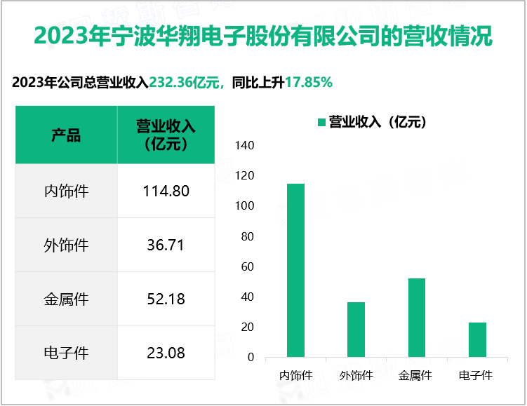 2023年宁波华翔电子股份有限公司的营收情况