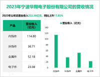 宁波华翔作为国内一家民营零部件企业，其营收在2023年为232.36亿元

