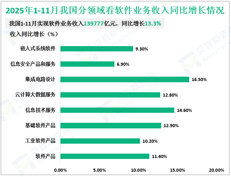2025年1-11月我国分领域看软件业务收入同比增长情况