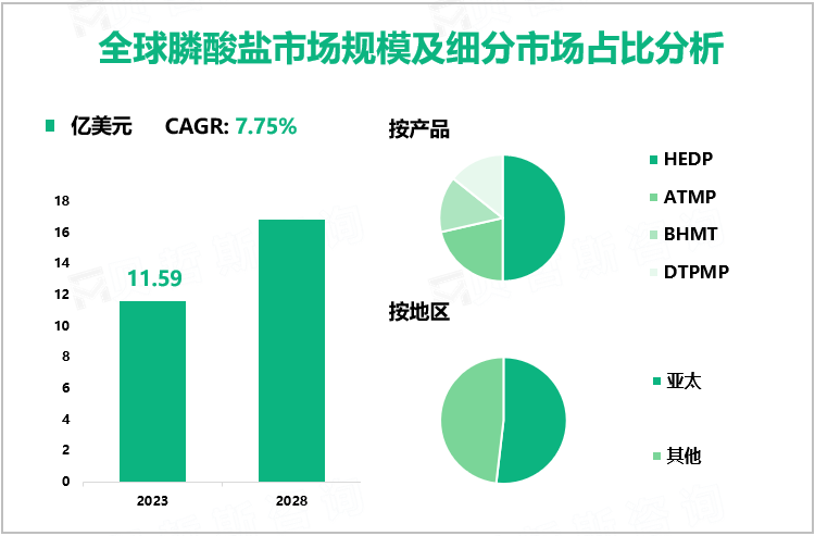 全球膦酸盐市场规模及细分市场占比分析