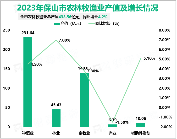 2023年保山市农林牧渔业产值及增长情况